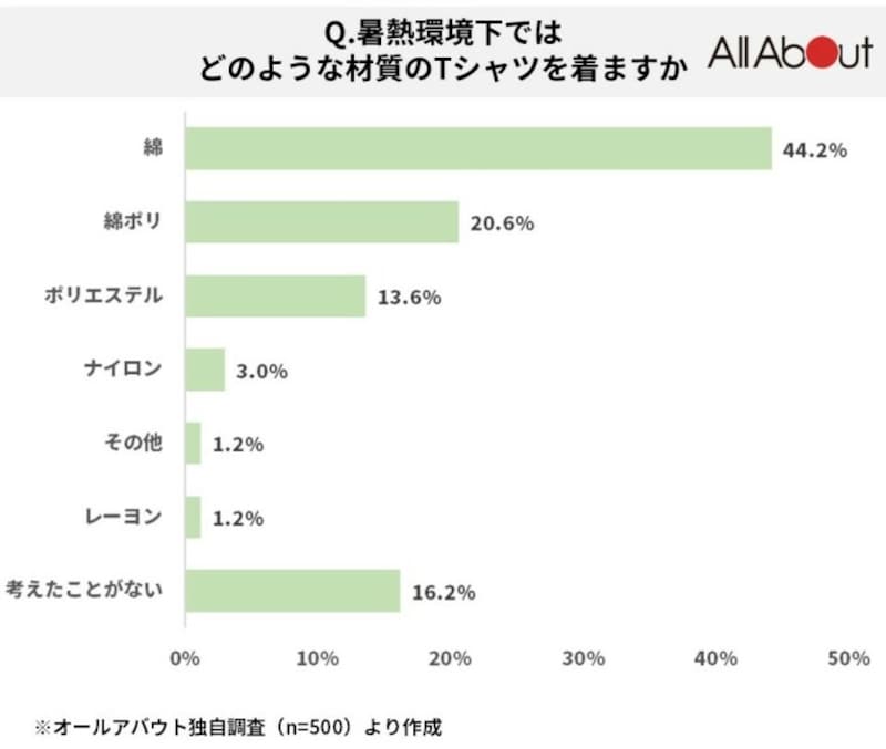 「綿」（44.2％）、「綿ポリ」（20.6％）、「考えたことがない」（16.2％）、「ポリエステル」（13.6％）