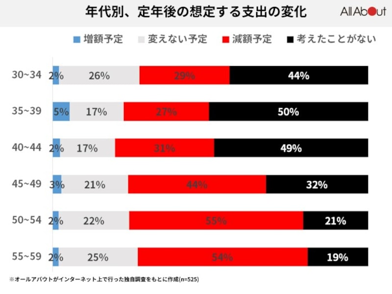定年後の想定支出