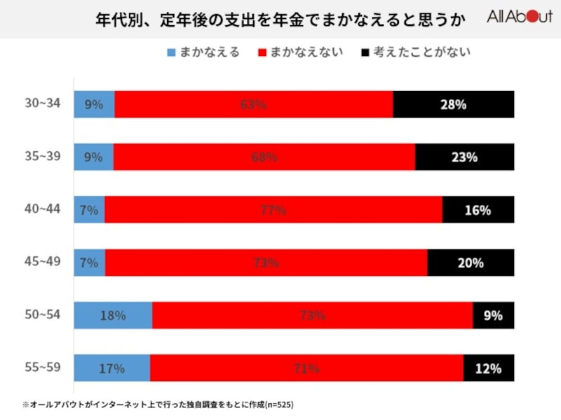 定年後の支出を年金で賄えると思うか