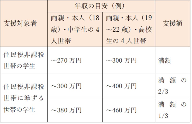 無償化