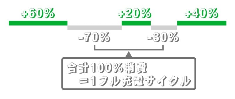 iPhoneの正しい充電のやり方