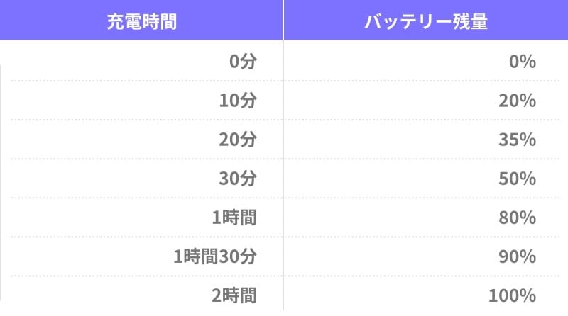iPhoneを急速充電する裏ワザ
