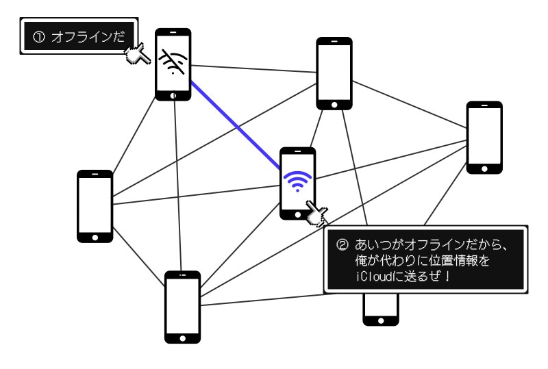 「iPhoneで探す」の仕組みと設定方法