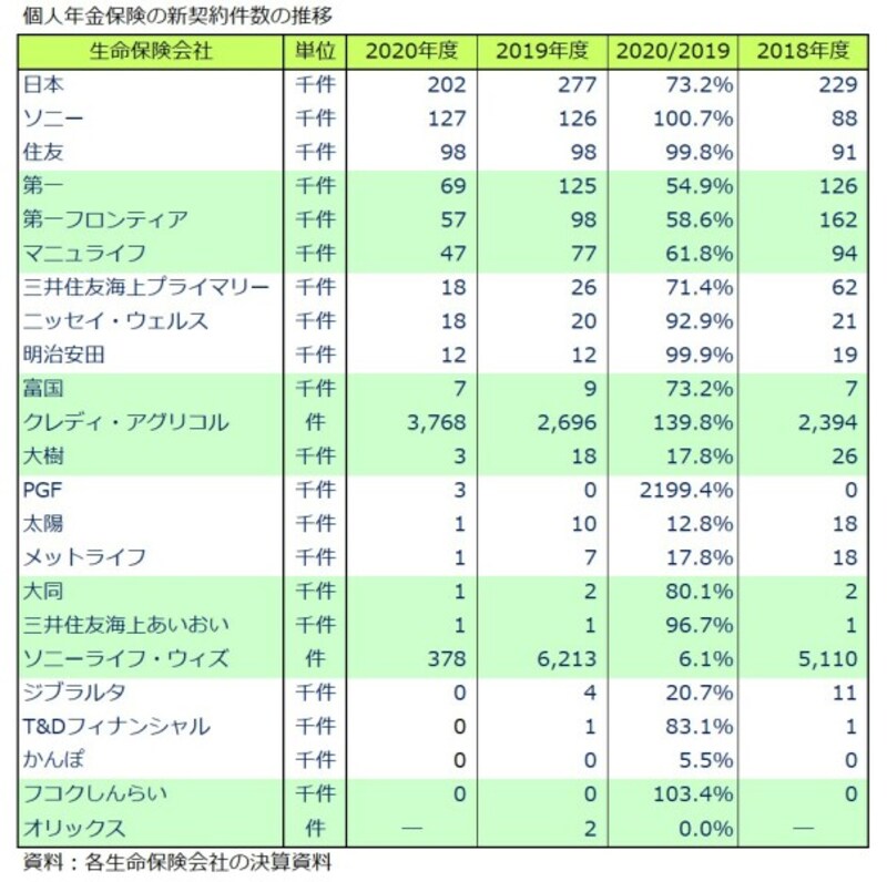 個人年金保険,新契約件数