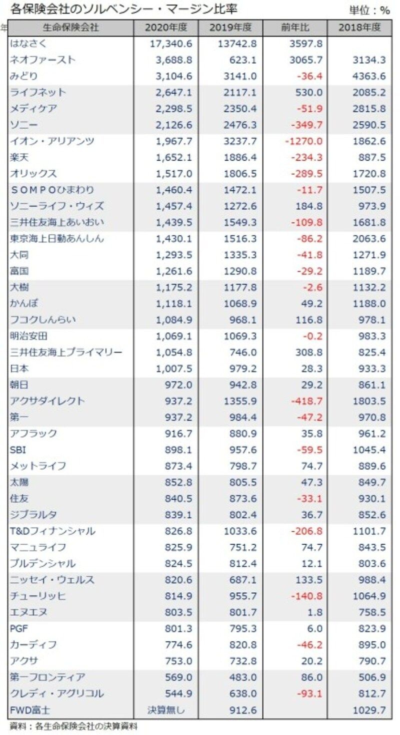 ソルベンシーマージン比率