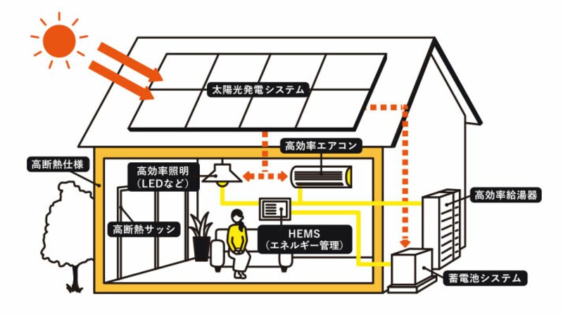 住友林業