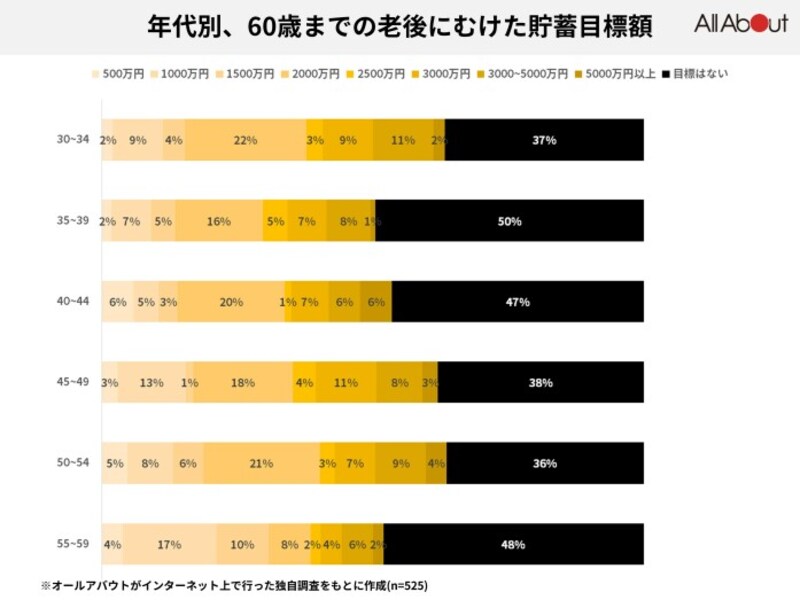 60歳までの貯蓄目標金額