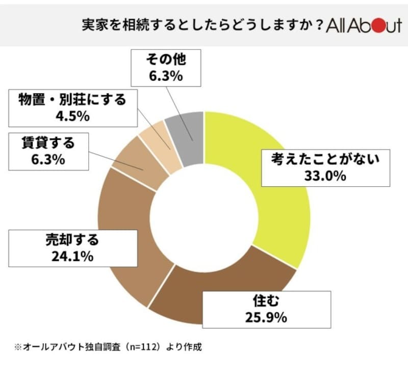 「考えたことがない」が33.0％