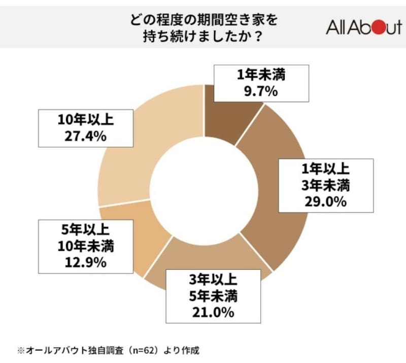 空き家を持つ期間は2極化する結果に