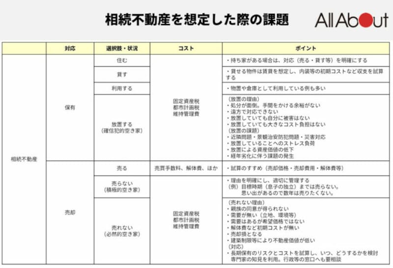 不動産を相続する際の課題