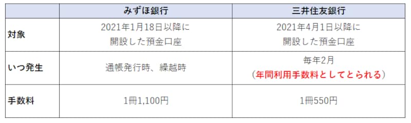 通帳有料化について
