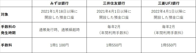 通帳有料化の対象