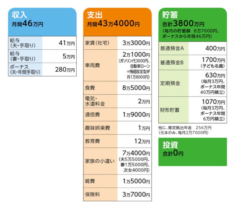 相談者「スナフキン」さんの家計収支データ