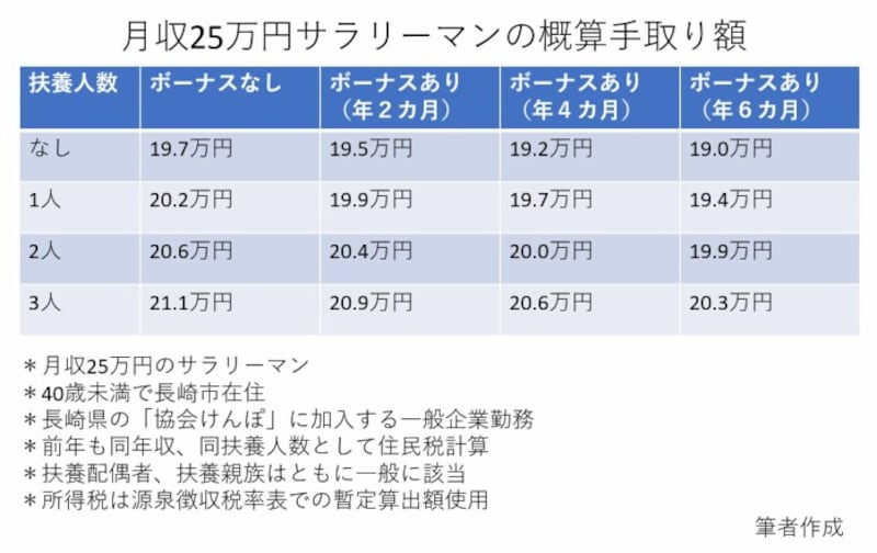 月収25万円の人の手取りはいくら 仕事 給与 All About