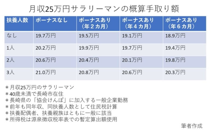 月収25万円の人の手取りはいくら 仕事 給与 All About