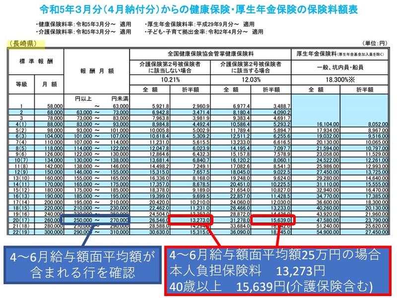 協会けんぽ,令和5年度,保険料