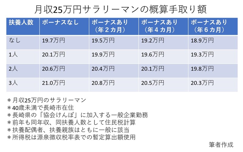 25万円,月収,給与所得,扶養家族