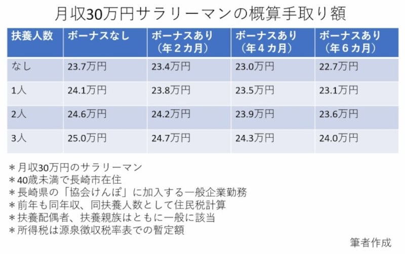 月収30万円の人の手取りはいくら？ [仕事・給与] All About