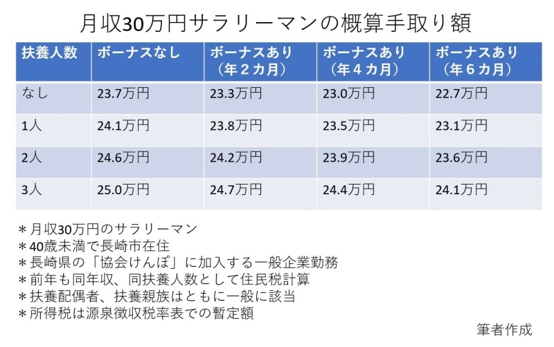 給与,30万円,ボーナス,扶養親族,手取り額