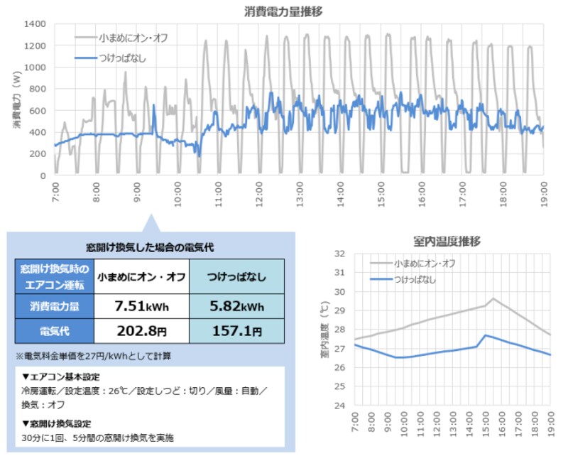 換気時にエアコンの電源をオフにした場合と、換気時にエアコンを“つけっぱなし”にした場合の比較(ダイキン工業のWebサイトより)