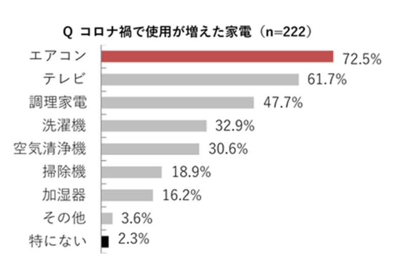 コロナ禍の光熱費変動に関する実態調査