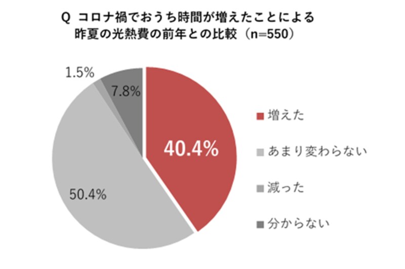 コロナ禍の光熱費変動に関する実態調査（パナソニック調査）