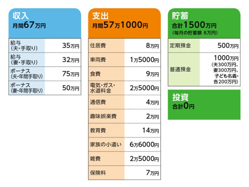 47歳貯金1500万円 子どもの成長とともに支出が増え 定年後ローンが残ることに不安があります お金の悩みを解決 マネープランクリニック All About 47歳貯金1500万円 子どもの成長とともに支出が増え 定年後ローンが残ることに不安があります お金の悩みを解決 マネープランクリニック All About