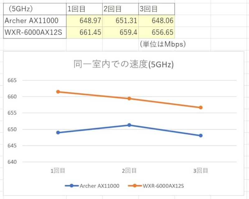 同一室内での結果 5GHz