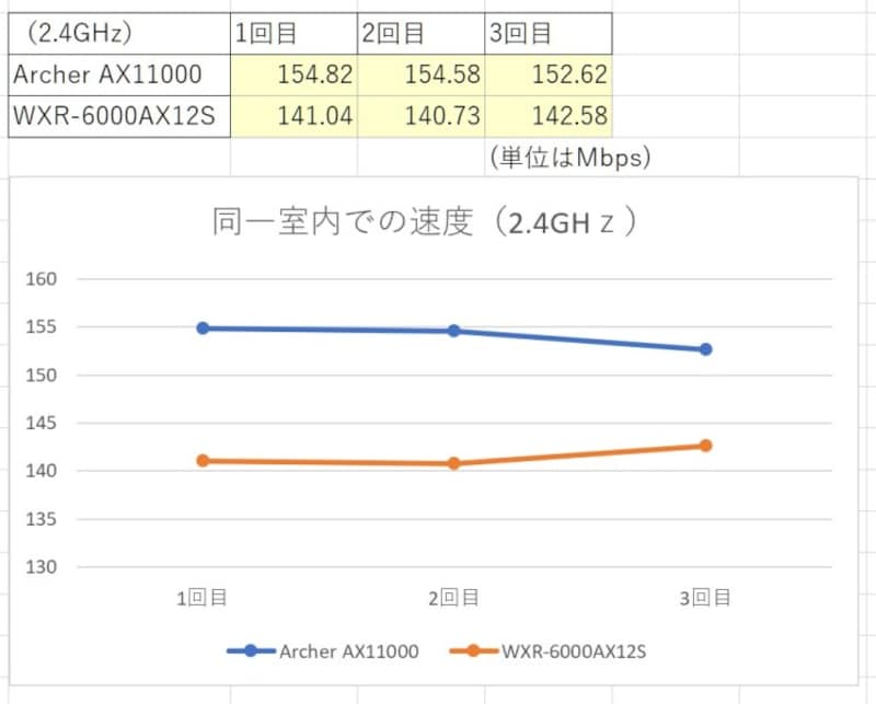 同一室内での結果 2.4GHz