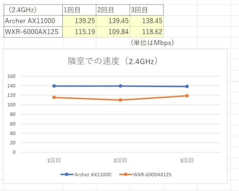 隣室での速度 2.4GHz