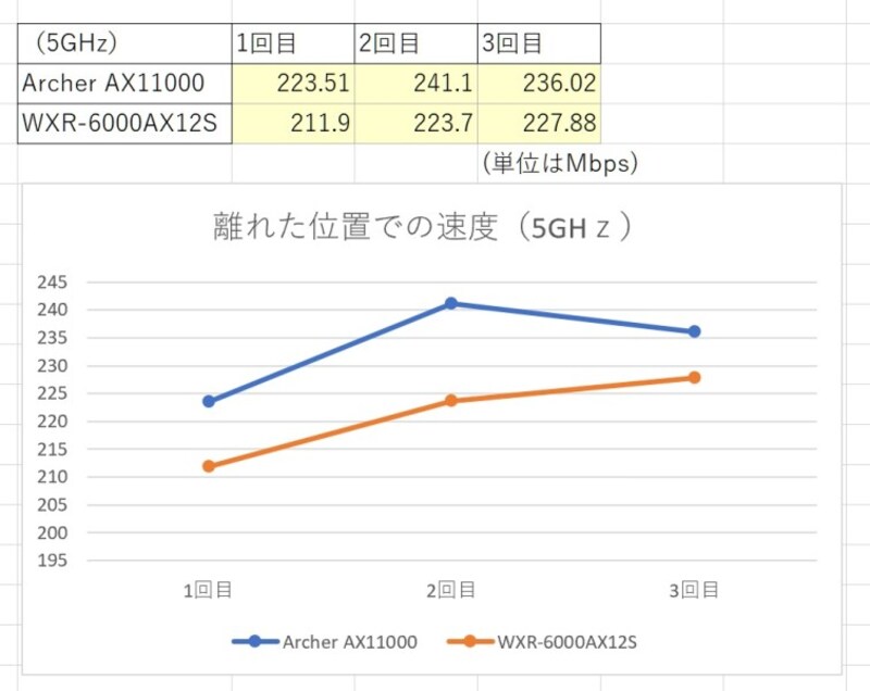 離れた位置での速度 (5GHz)