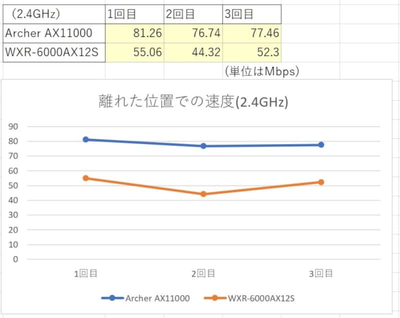 離れた位置での速度 (2.4GHz)