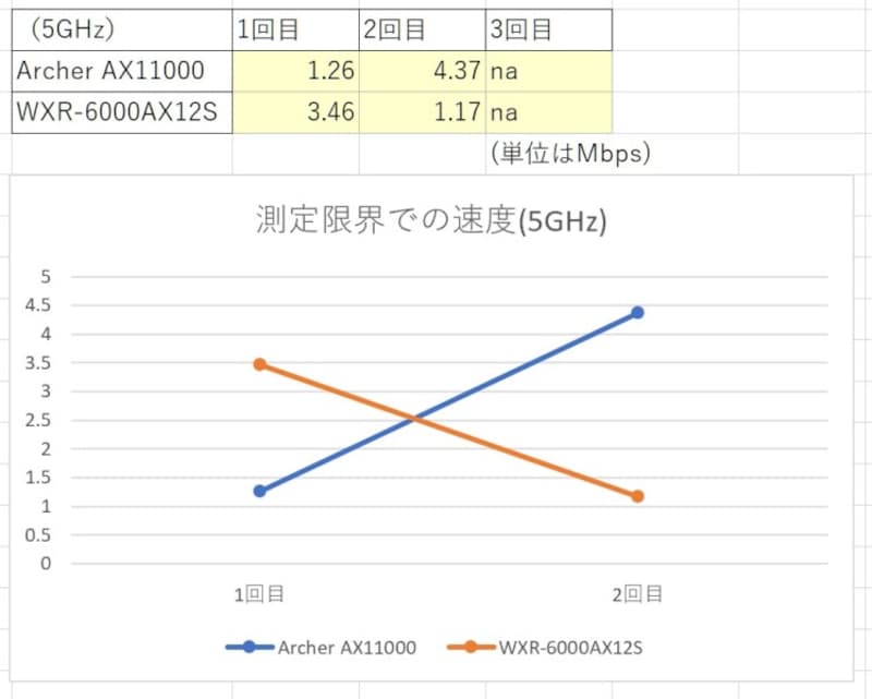 測定限界での速度(5GHz)