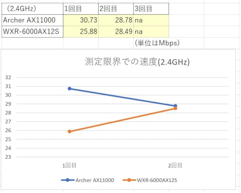 測定限界での速度(2.4GHz)