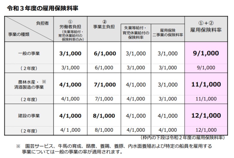 雇用保険料の引き上げ