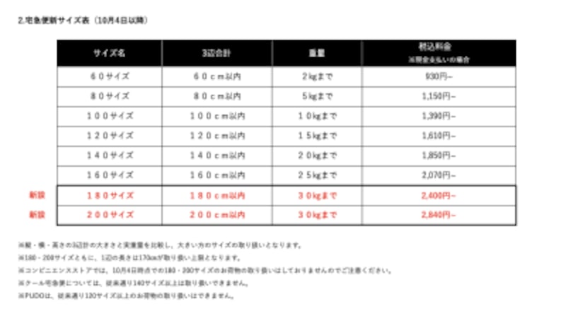 ヤマト運輸が宅急便の取り扱いサイズ 180 と 0 を新設 メルカリへの影響は メルカリの使い方 All About