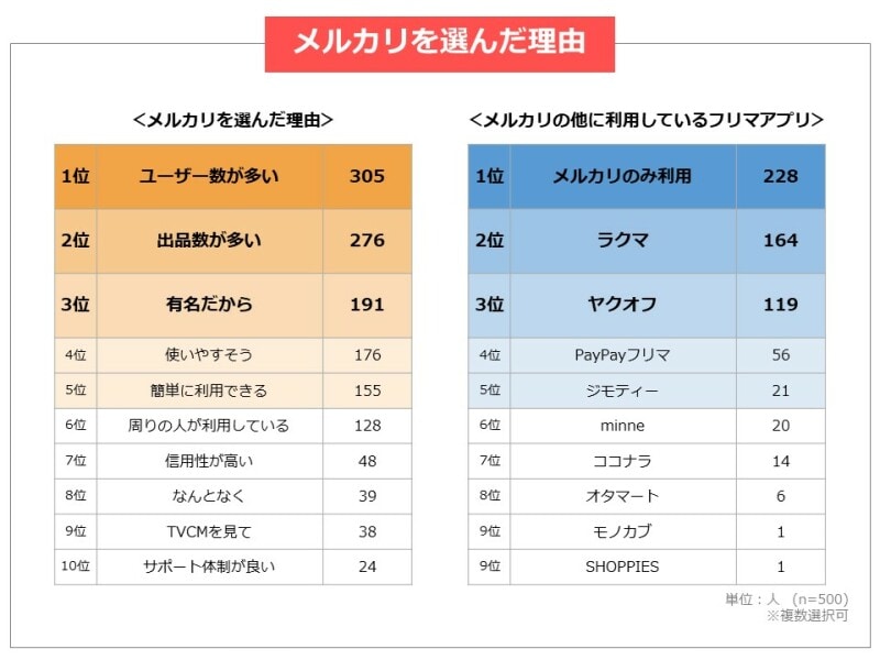 メルカリを選んだ理由(画像:株式会社GVのリリースより)