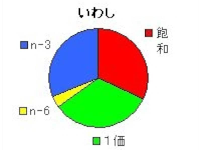 いわしの脂肪酸組成
