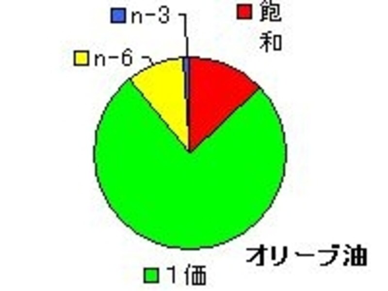 オリーブオイル