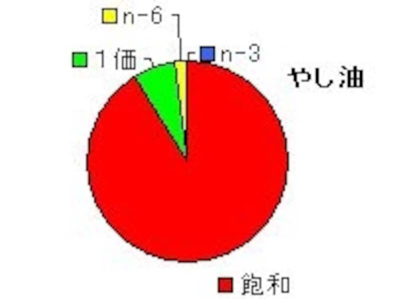 ヤシ油の脂肪酸組成