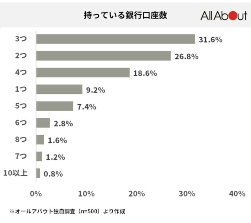 持っている銀行口座数は？