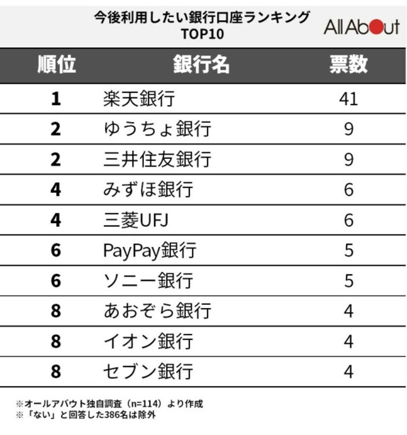 これから使いたい銀行ランキング