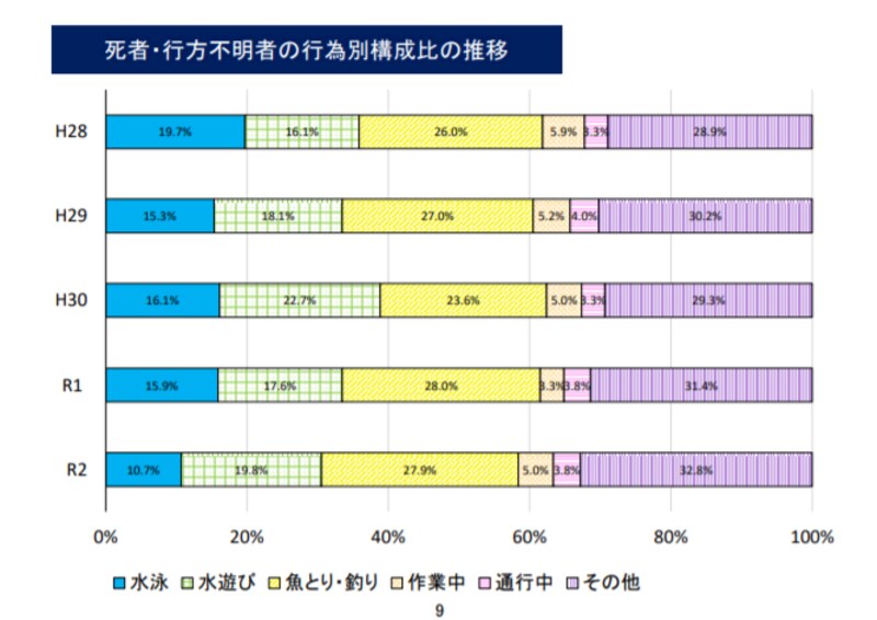 死者・行方不明者の行為別構成比の推移（令和２年夏期における水難の概況／警察庁）