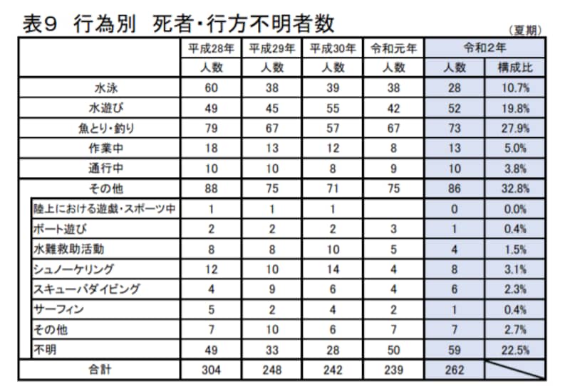 死者・行方不明者の行為別構成比の推移(令和2年夏期における水難の概況/警察庁)