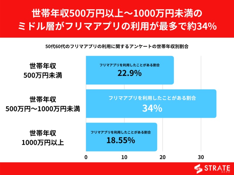 世帯年収別のフリマアプリ利用について(画像:株式会社SheepDogのプレスリリースより)
