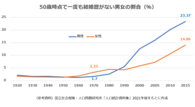 1960年代後半、見合い結婚と恋愛結婚の比率が逆転しました。