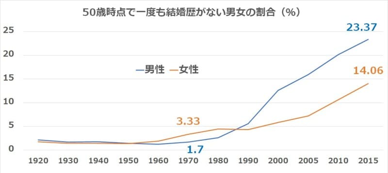 1960年代後半、見合い結婚と恋愛結婚の比率が逆転しました。 ※国立社会保障・人口問題研究所「人口統計資料集」2021年版をもとに筆者が作成
