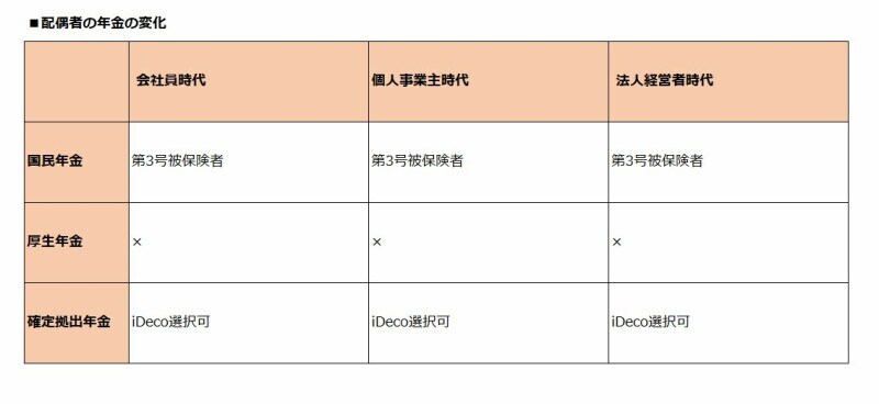 配偶者の年金も変化する