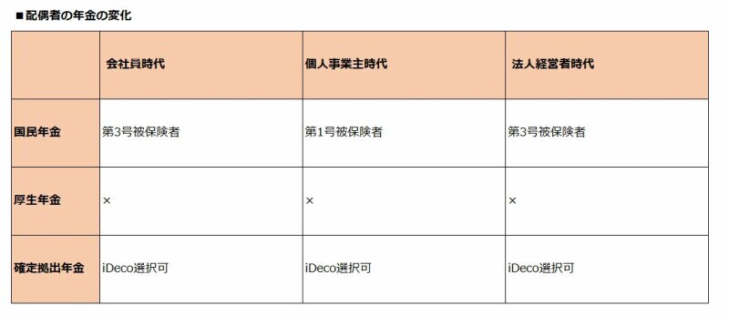 配偶者の年金も変化する