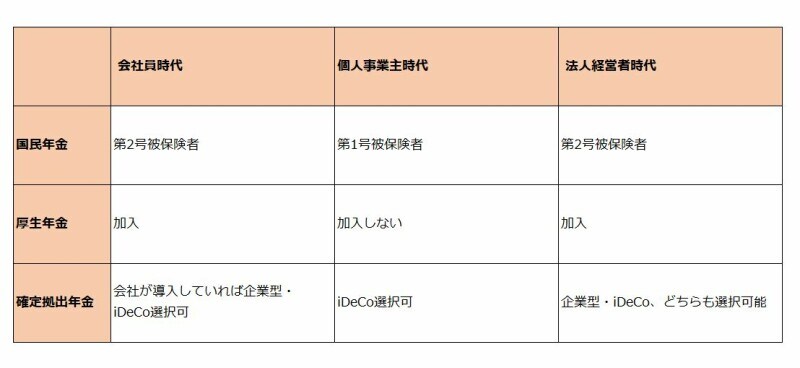会社員から自営業、法人になったときの年金の変化